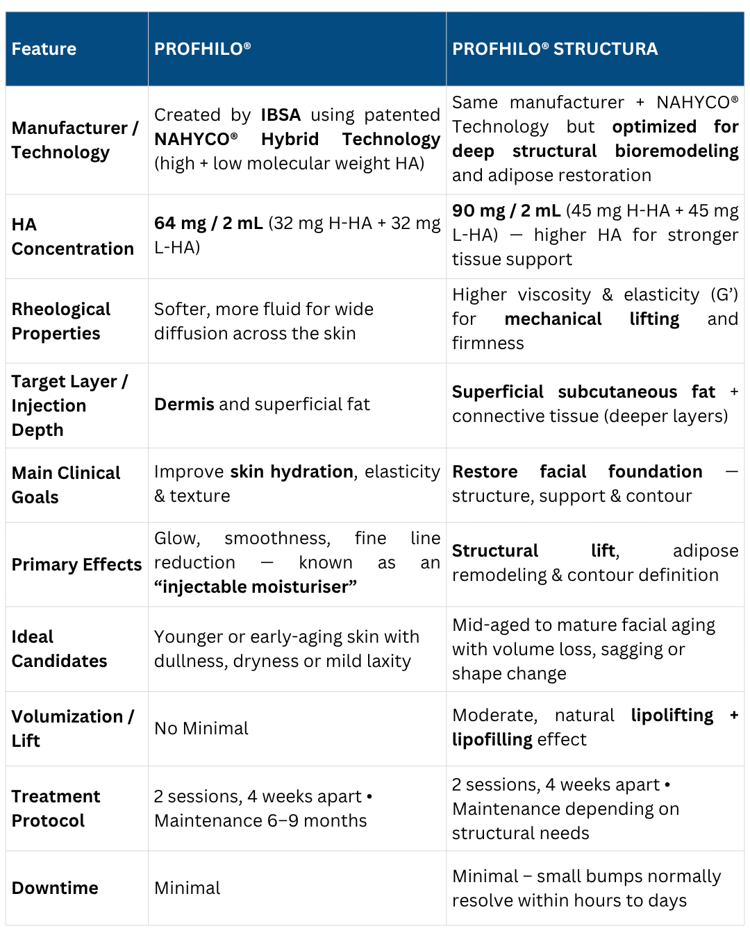 Profhilo vs Profhilo Structura — What’s the Difference?